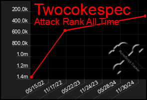 Total Graph of Twocokespec