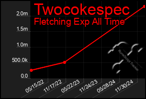 Total Graph of Twocokespec