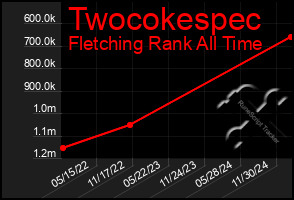 Total Graph of Twocokespec