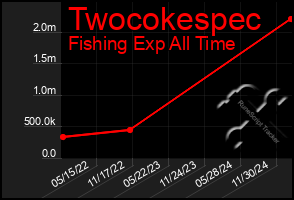 Total Graph of Twocokespec