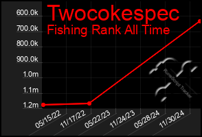 Total Graph of Twocokespec