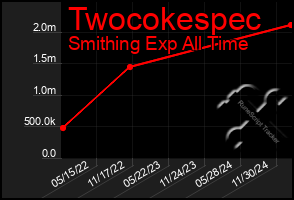 Total Graph of Twocokespec