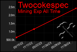 Total Graph of Twocokespec