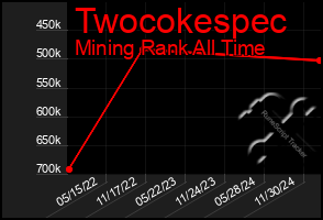 Total Graph of Twocokespec