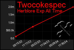 Total Graph of Twocokespec