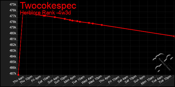 Last 31 Days Graph of Twocokespec