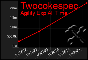 Total Graph of Twocokespec