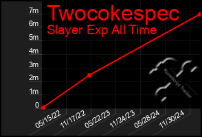 Total Graph of Twocokespec