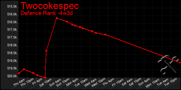 Last 31 Days Graph of Twocokespec