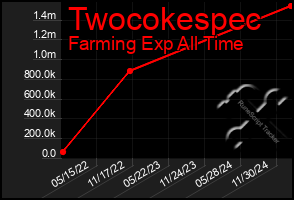 Total Graph of Twocokespec