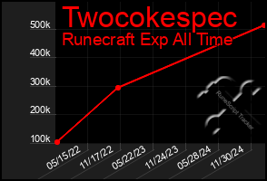 Total Graph of Twocokespec