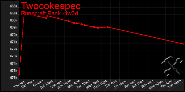 Last 31 Days Graph of Twocokespec