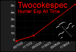 Total Graph of Twocokespec