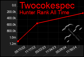 Total Graph of Twocokespec