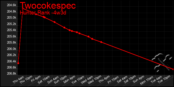 Last 31 Days Graph of Twocokespec