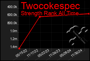 Total Graph of Twocokespec