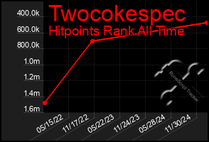 Total Graph of Twocokespec