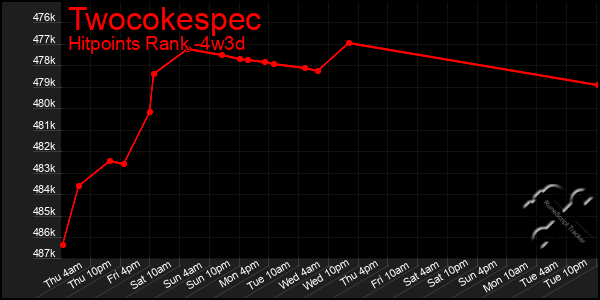 Last 31 Days Graph of Twocokespec