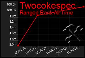 Total Graph of Twocokespec