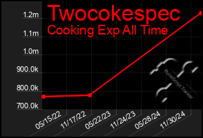 Total Graph of Twocokespec