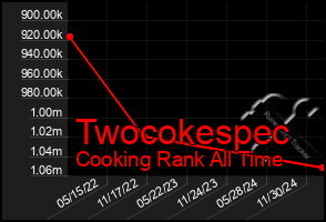 Total Graph of Twocokespec