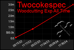 Total Graph of Twocokespec