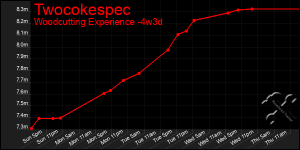 Last 31 Days Graph of Twocokespec