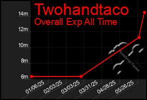 Total Graph of Twohandtaco