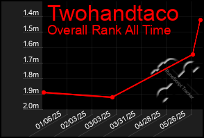 Total Graph of Twohandtaco