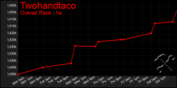 1 Week Graph of Twohandtaco
