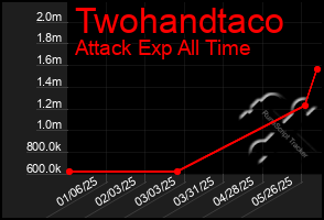 Total Graph of Twohandtaco