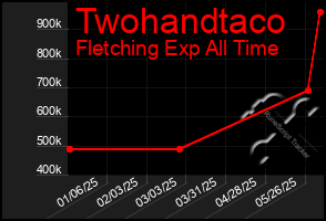 Total Graph of Twohandtaco