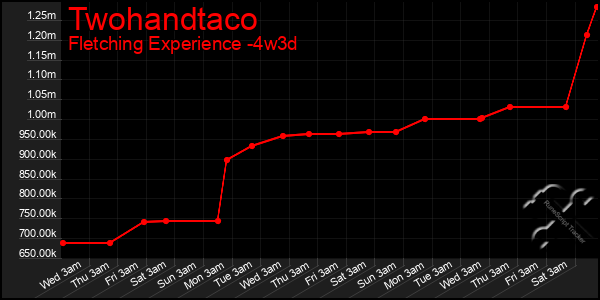 Last 31 Days Graph of Twohandtaco