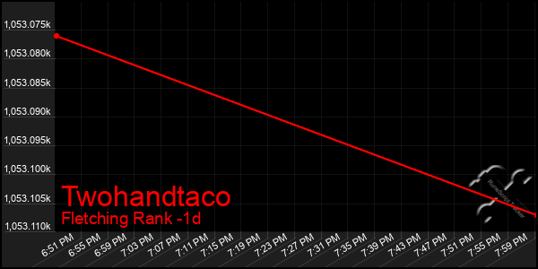 Last 24 Hours Graph of Twohandtaco
