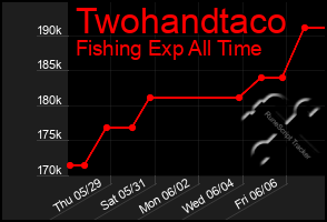 Total Graph of Twohandtaco