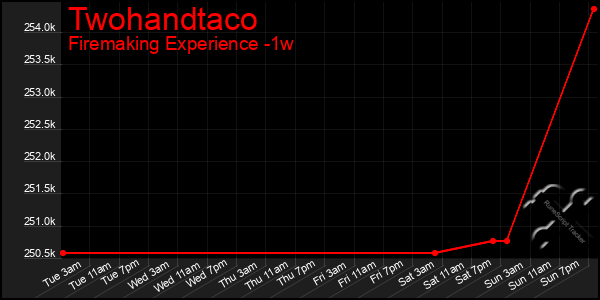 Last 7 Days Graph of Twohandtaco