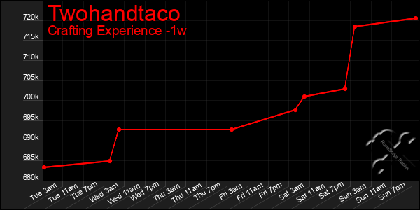 Last 7 Days Graph of Twohandtaco