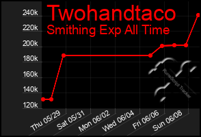 Total Graph of Twohandtaco