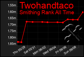 Total Graph of Twohandtaco