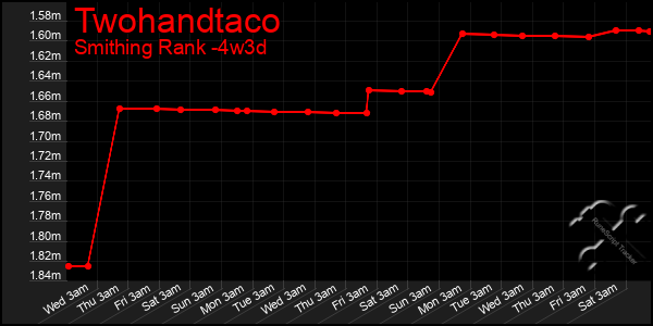 Last 31 Days Graph of Twohandtaco