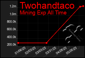 Total Graph of Twohandtaco