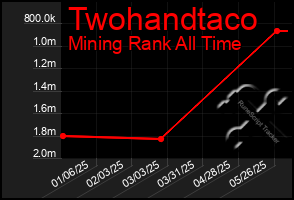 Total Graph of Twohandtaco
