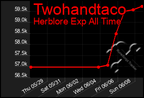 Total Graph of Twohandtaco