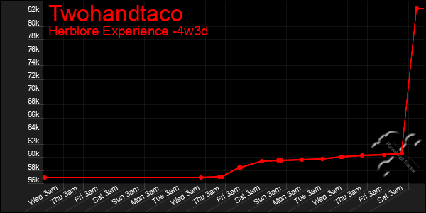 Last 31 Days Graph of Twohandtaco