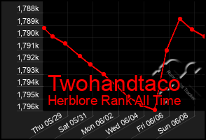 Total Graph of Twohandtaco