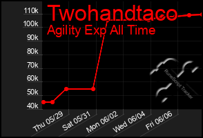 Total Graph of Twohandtaco