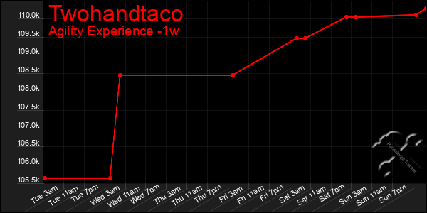 Last 7 Days Graph of Twohandtaco