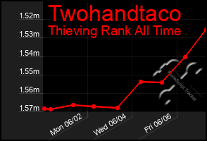 Total Graph of Twohandtaco