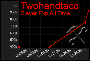 Total Graph of Twohandtaco