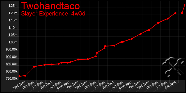 Last 31 Days Graph of Twohandtaco